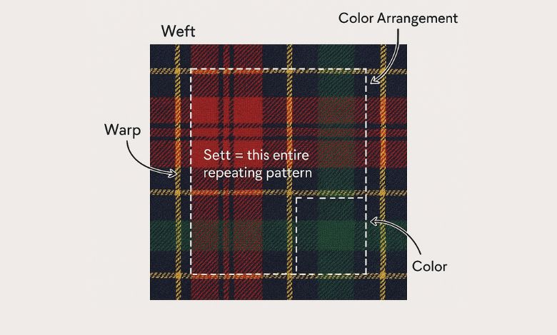 Characteristics of Tartan
