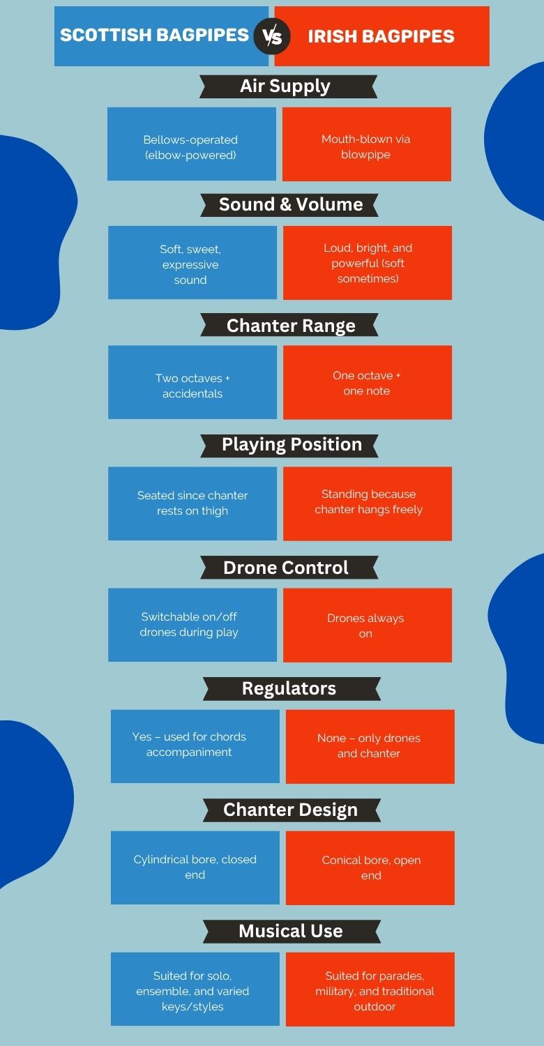 key-differences-between-scottish-and-irish-bagpipes